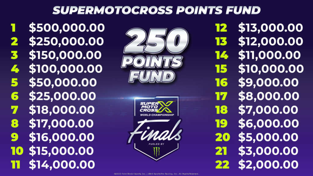 250 cash payouts. The champion of the 250cc class will earn $500K, second place $250K, and third place $150K. Fourth place still awards in the six figures at $100K while fifth pays $50K, and sixth $25K. Seventh place earns $18K, then the points fund continues in thousand dollar increments to twentieth.