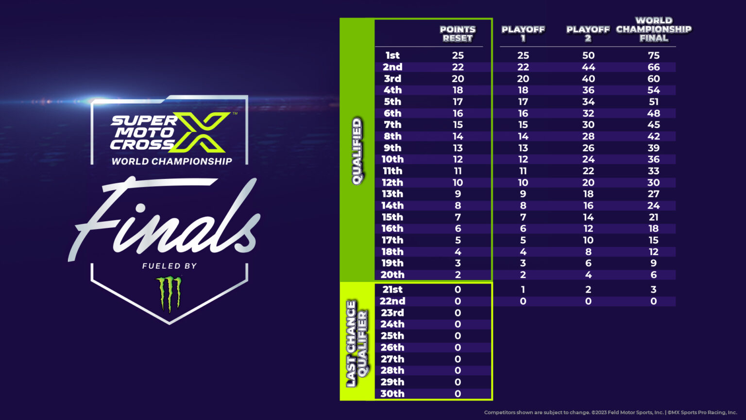 SuperMotocross World Championship Points and Payout Breakdown
