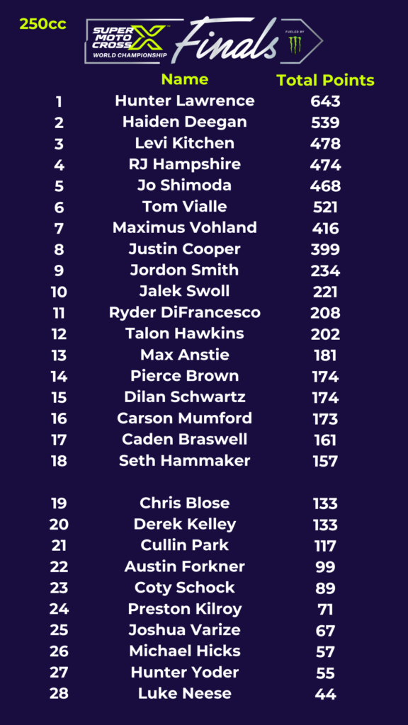 250 entrants: hunter lawrence, deegan, kitchen, hampshire, shimoda, vialle, vohland, cooper, smith, swoll, difrancesco, hawkins, anstie, brown, schwartz, mumford, braswell, hammaker, blose, kelley, park, forkner, schock, kilroy, varize, hicks, yoder, neese