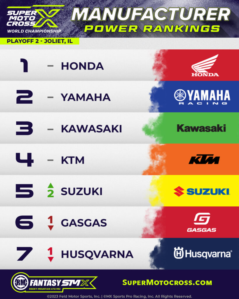manufacturer power rankings - 1 honda, 2 yamaha, 3 kawasaki, 4 ktm, 5 suzuki, 6 gasgas, 7 husqvarna