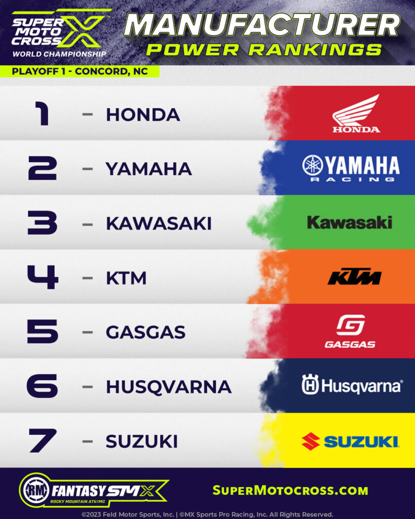 Honda - 1
Yamaha - 2
Kawasaki - 3
KTM - 4
GasGas - 5
Husqvarna - 6
Suzuki - 7
