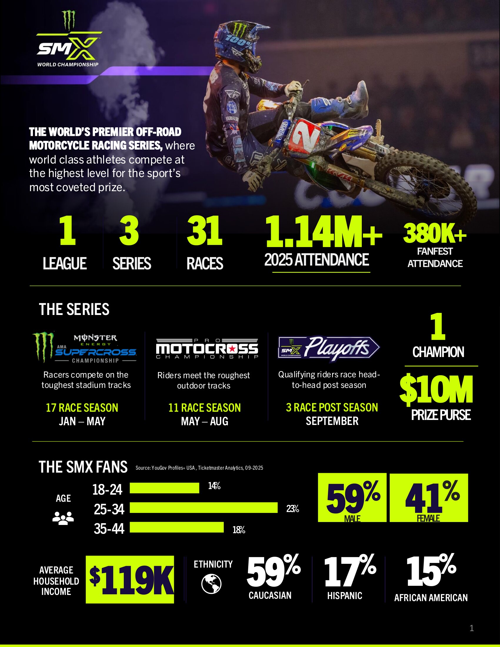 Photo of Cooper Webb with various numeric facts about Monster Energy Supercross